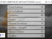 Ο μεγαλύτερος όγκος νερού έπεσε στη θάλασσα