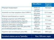 Τραπεζικές προμήθειες: Ποιες συναλλαγές θα έχουν μηδενική χρέωση
