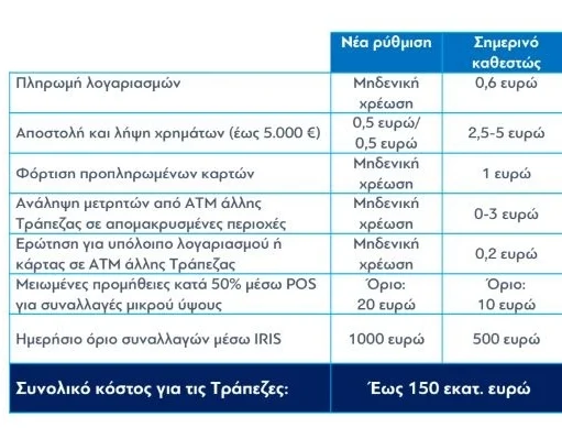 Τραπεζικές προμήθειες: Ποιες συναλλαγές θα έχουν μηδενική χρέωση